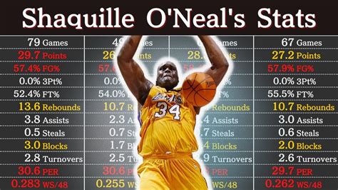 Shaquille O Neal Stats